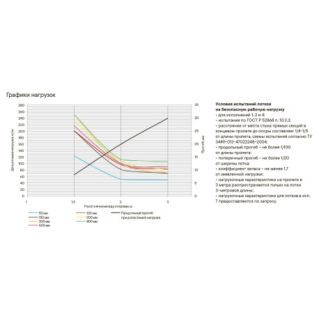 3502215 | Лоток неперфорированный 100х50, L=3000, 1.5мм-2