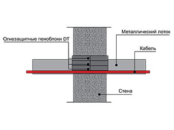 Монтаж кабельной проходки из огнестойких пеноблоков DT