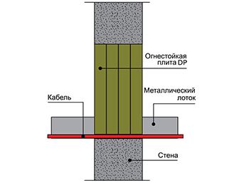 Монтаж кабельной проходки из огнестойких плит DP
